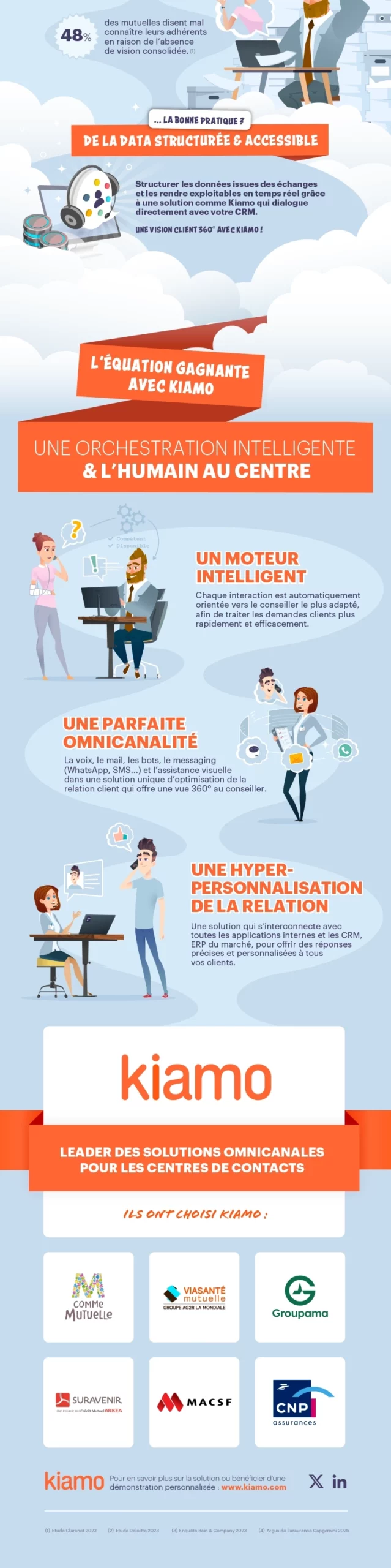 Relation client mutuelles assurances – digitalisation, personnalisation et valorisation de la donnée