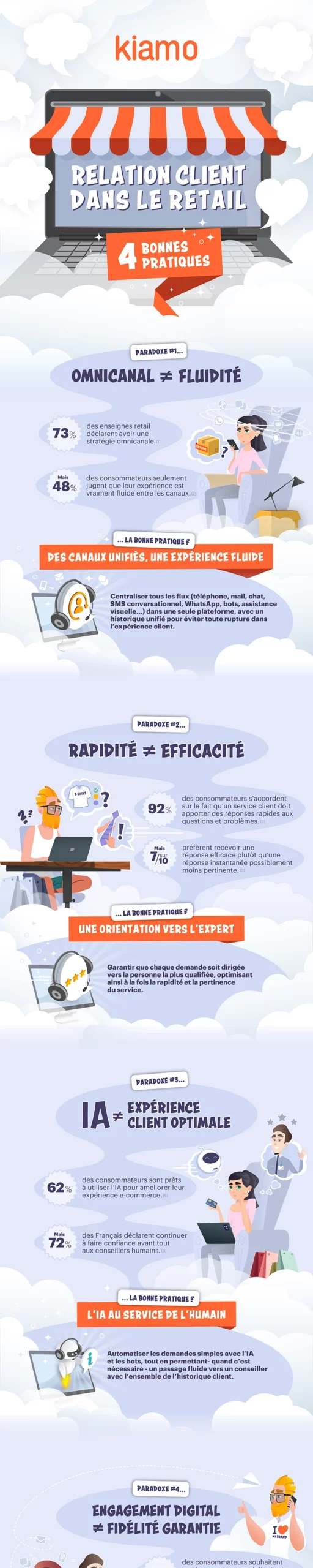 Infographie paradoxes de la relation client dans le secteur du retail - kiamo.
